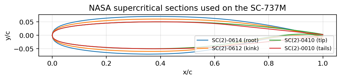 Supercritical sections