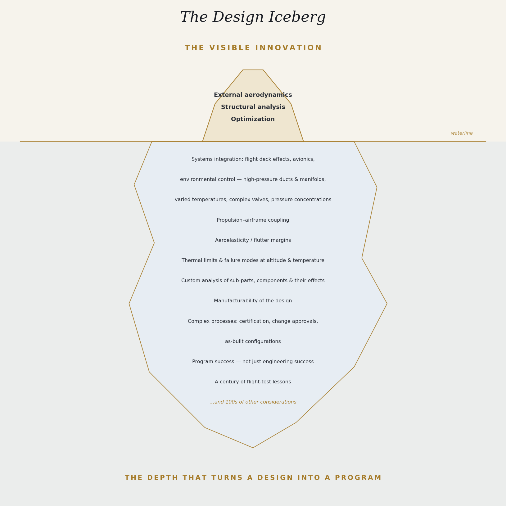 The Design Iceberg