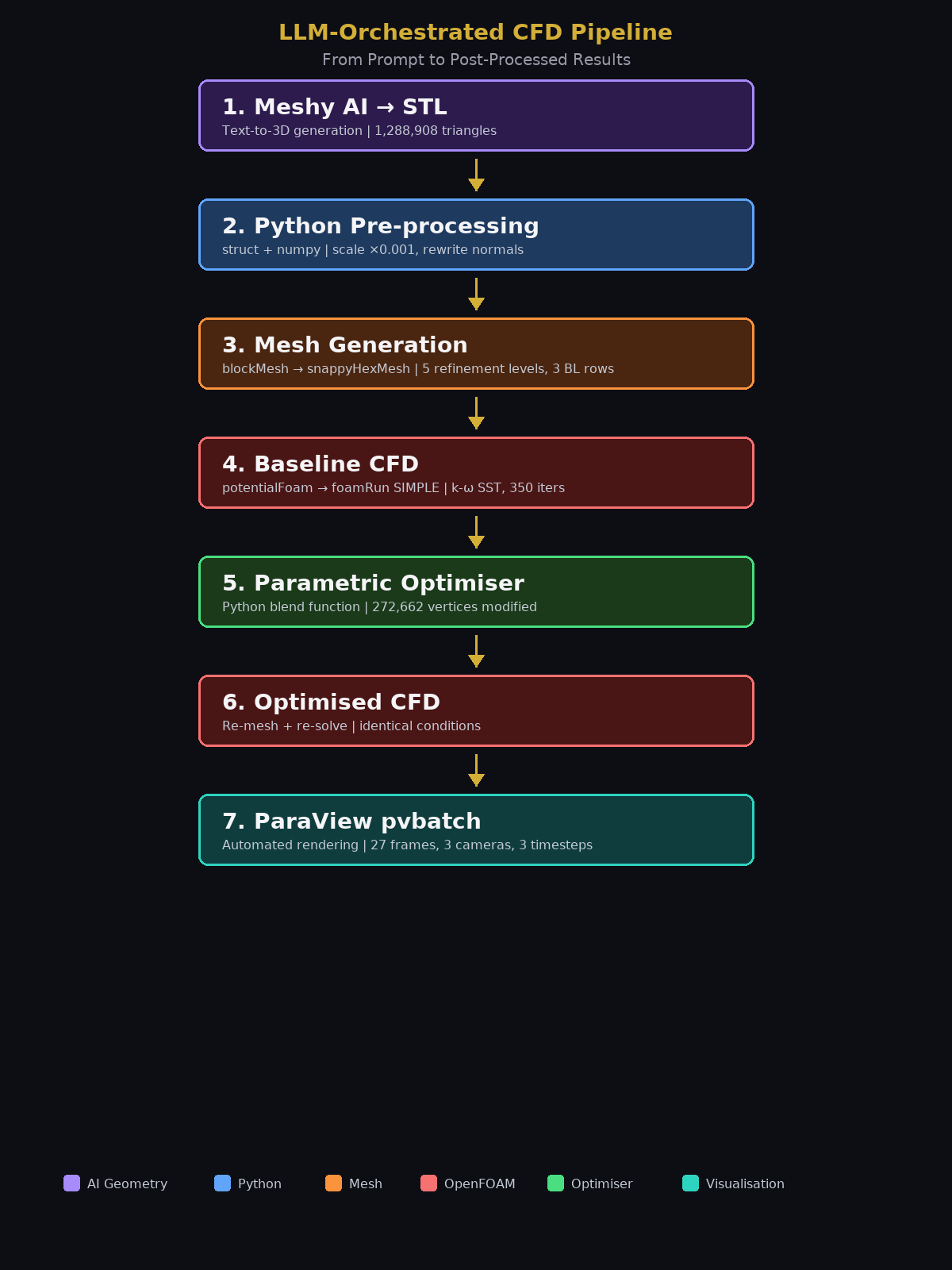AI-assisted CFD pipeline flowchart