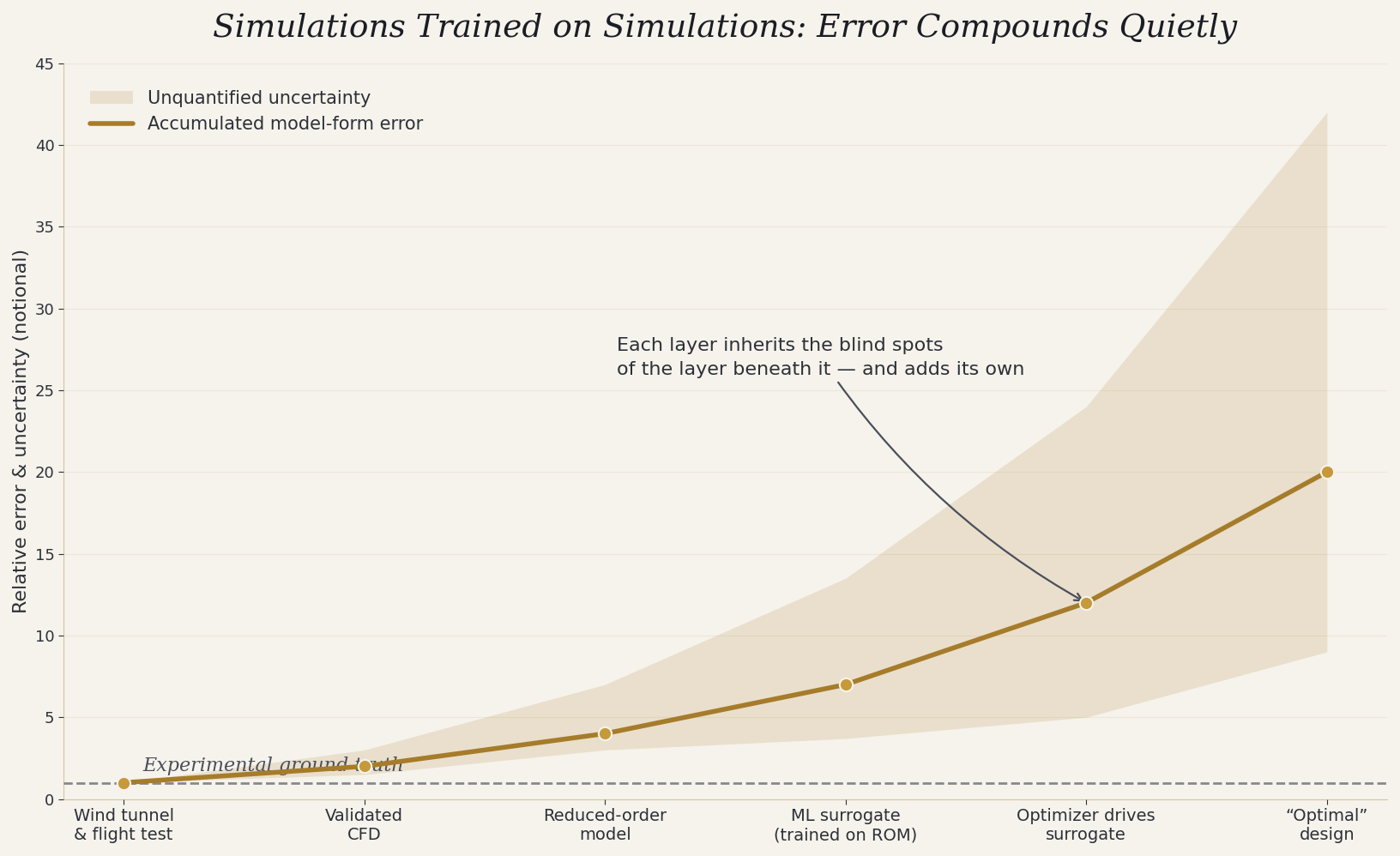 Chart showing model-form error and uncertainty growing across generations of models: wind tunnel, validated CFD, reduced-order model, ML surrogate, optimizer-driven surrogate, final design