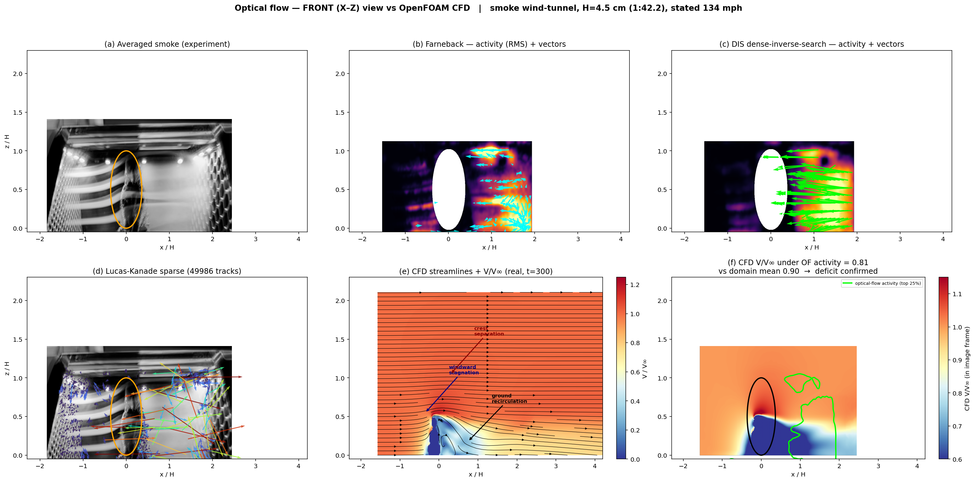 Front-view optical flow analysis panels