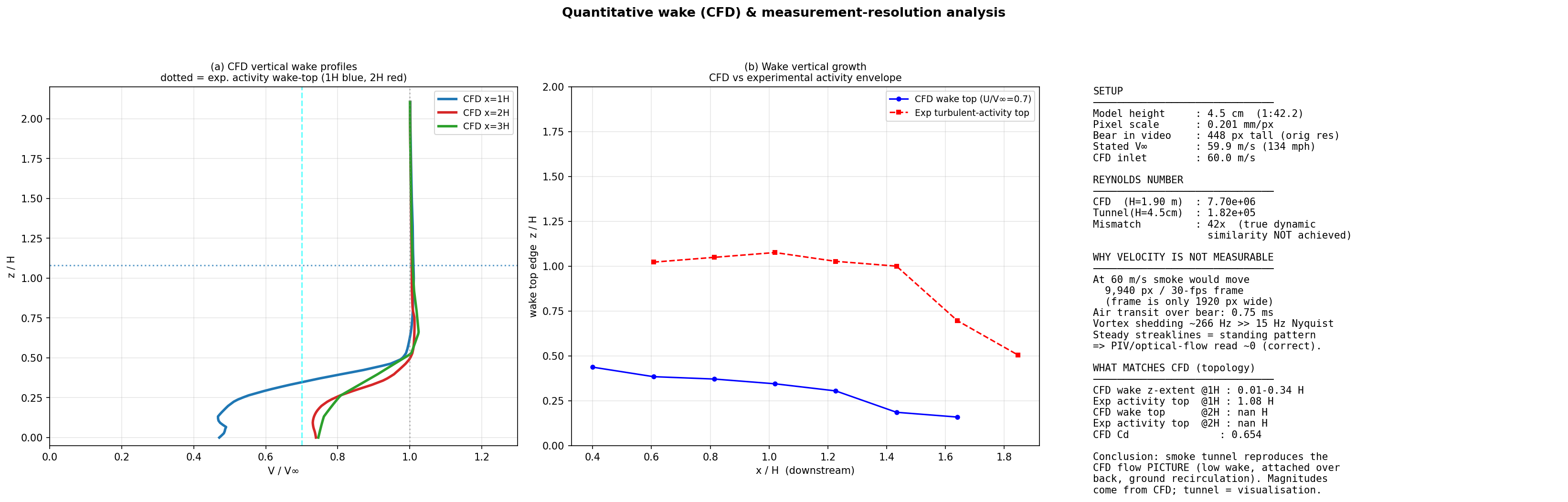 Wake comparison and resolution-limit analysis